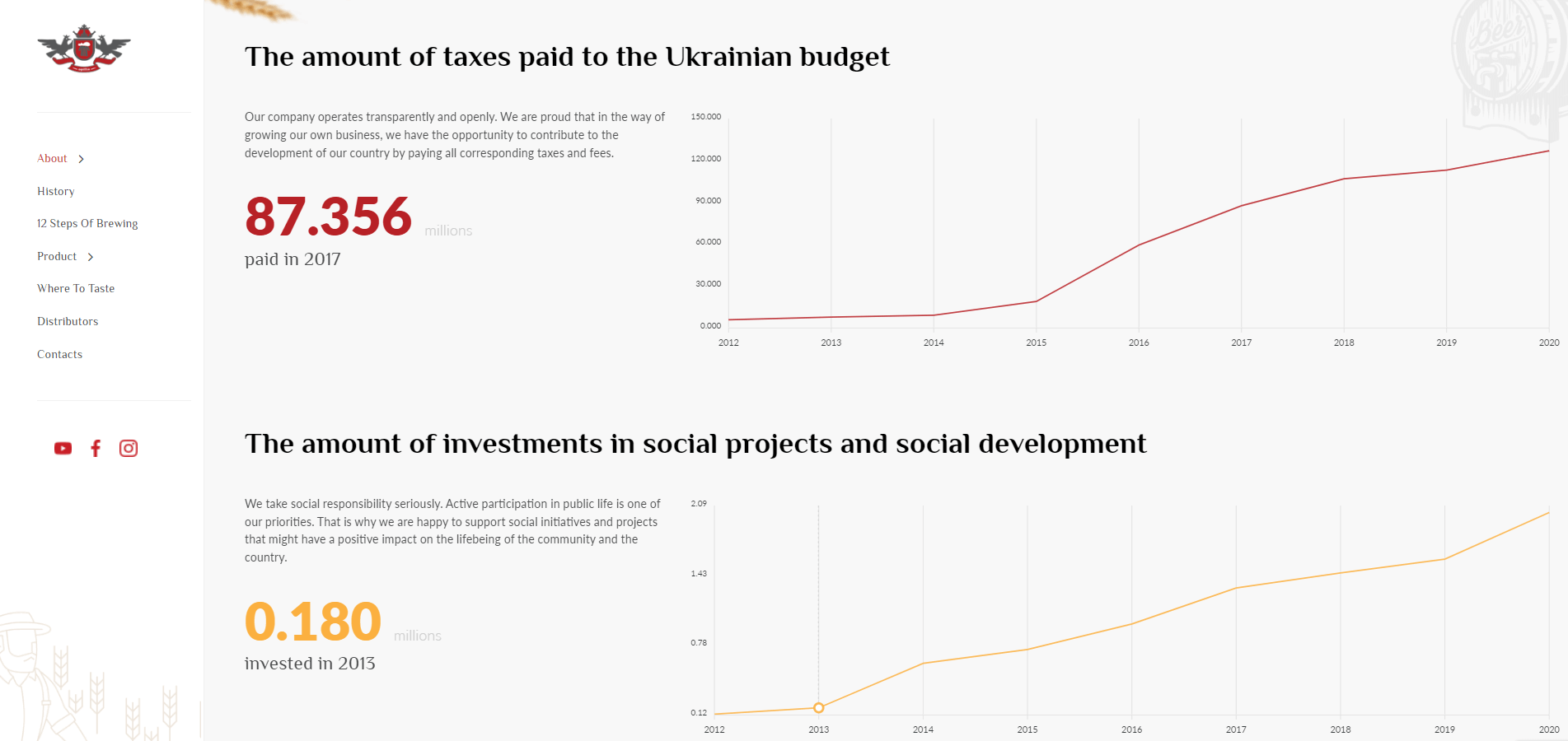 Додаткові сторінки та висновок