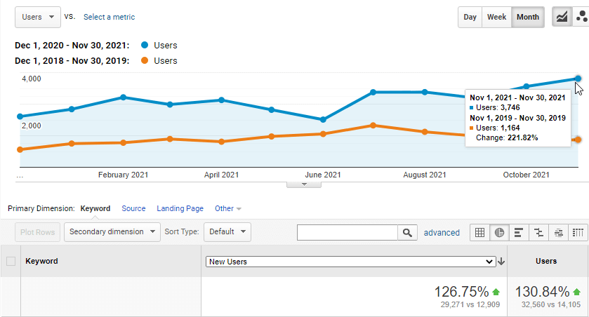 Off-Page SEO and traffic increase